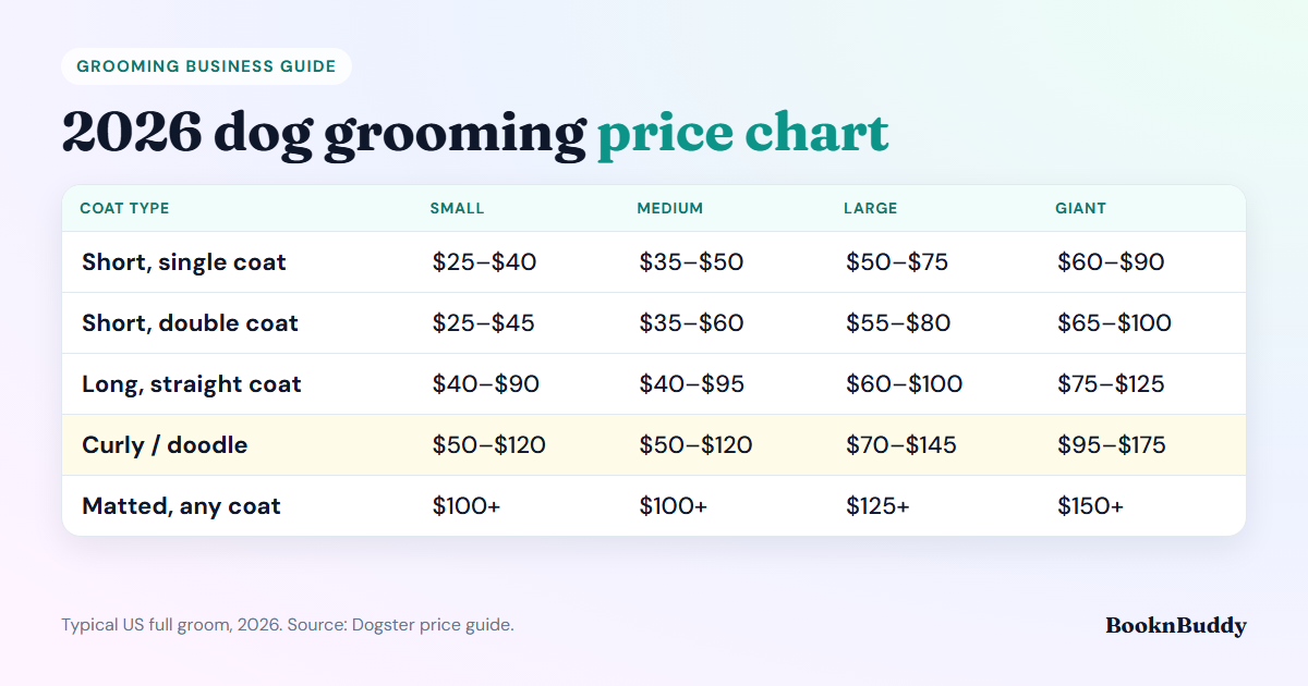 2026 dog grooming price chart by coat type and size: short single coat, short double coat, long straight coat, curly or doodle, and matted coats, across small, medium, large and giant dogs