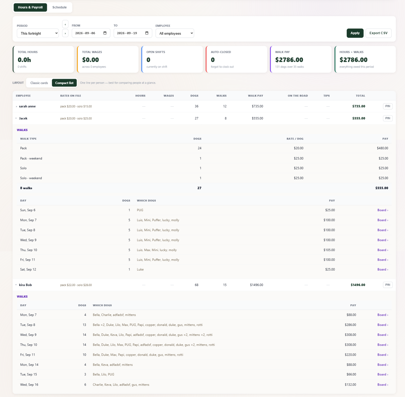 Payroll and Hours page, compact list layout, for the fortnight Sep 6 to 19: summary cards showing walk pay of $2,786 for 131 dogs over 35 walks; one line per walker with rates on file, dogs, walks and walk pay; Jacek expanded to show pay by walk type (pack, pack weekend, solo, solo weekend) and a day-by-day list naming every dog walked with the pay for that day and a link back to the board